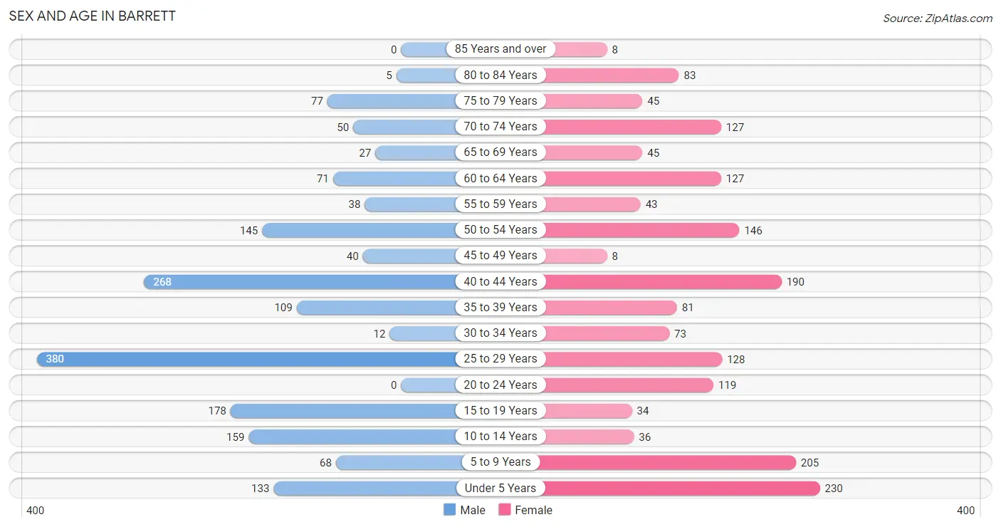 Sex and Age in Barrett