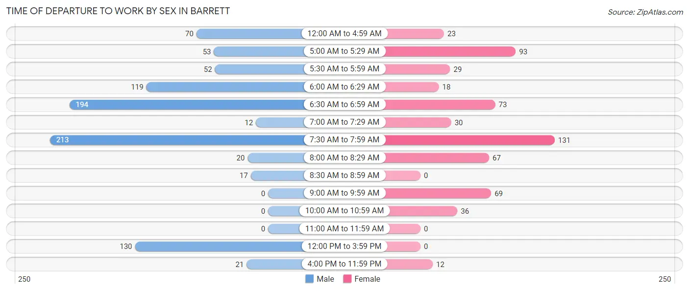 Time of Departure to Work by Sex in Barrett