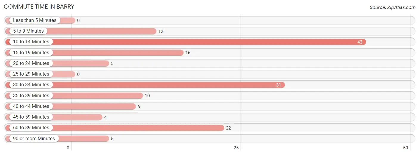 Commute Time in Barry