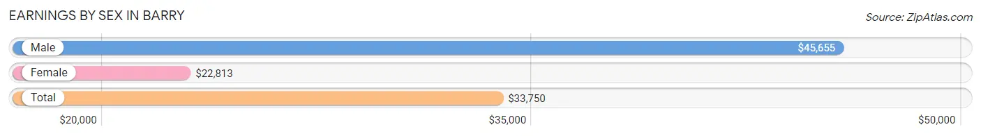 Earnings by Sex in Barry