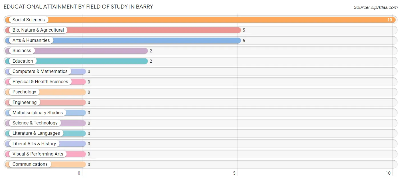 Educational Attainment by Field of Study in Barry