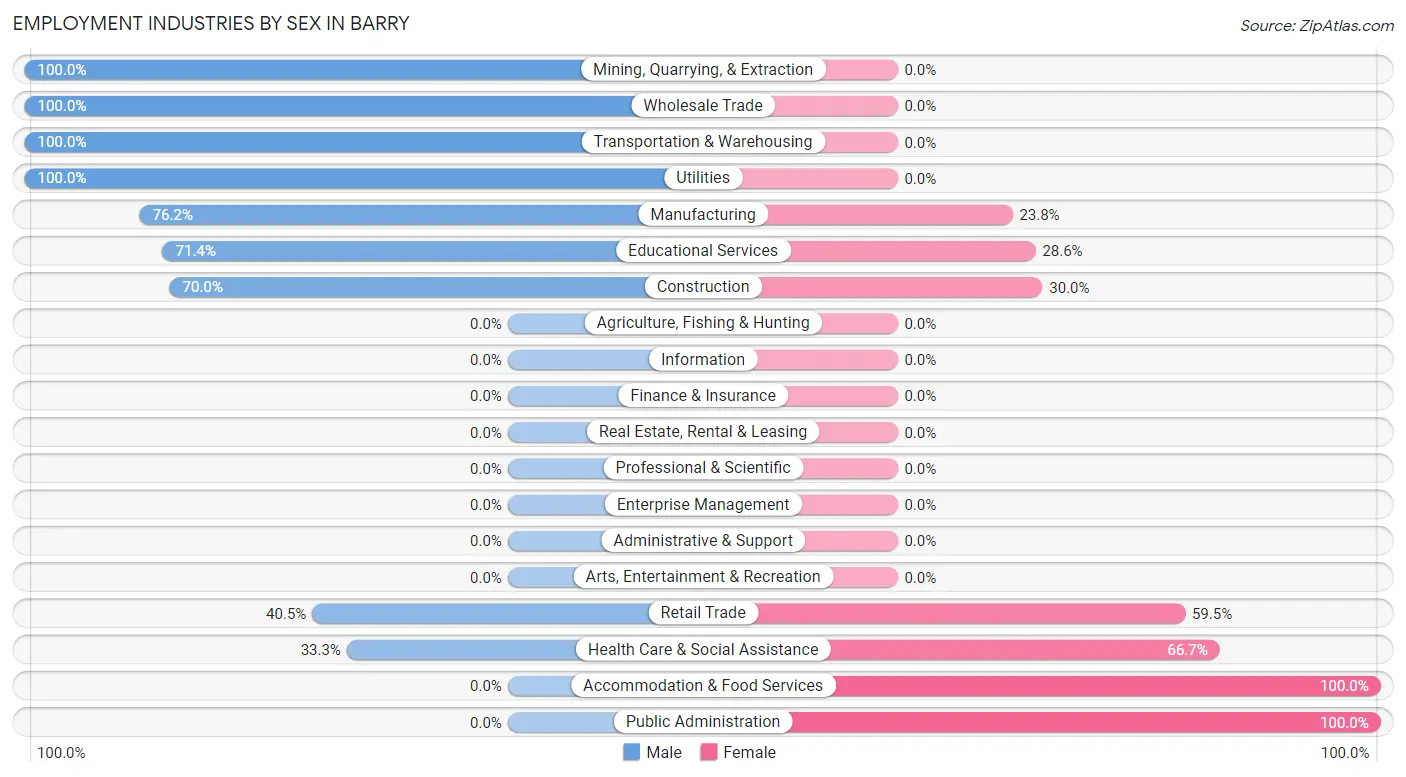 Employment Industries by Sex in Barry