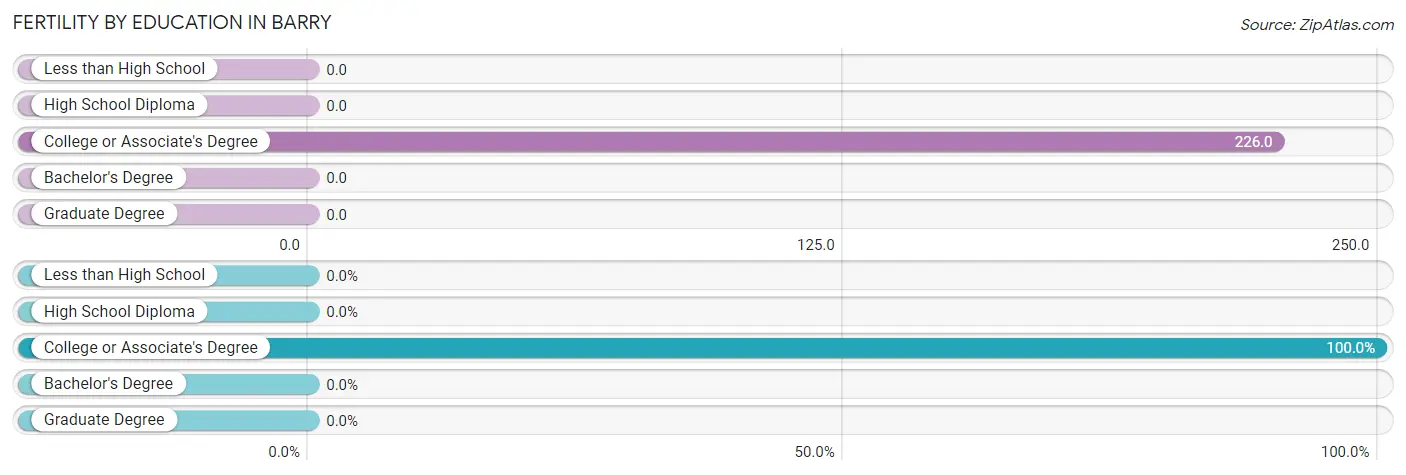 Female Fertility by Education Attainment in Barry