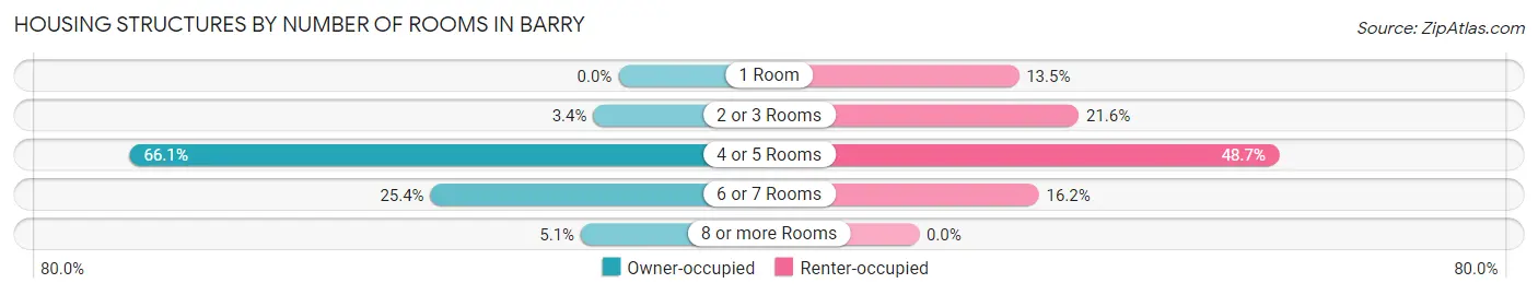 Housing Structures by Number of Rooms in Barry