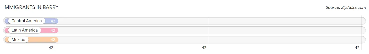 Immigrants in Barry