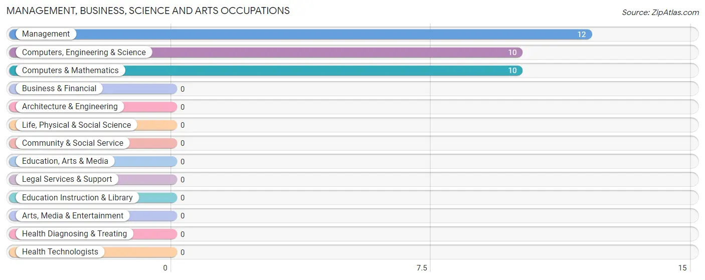 Management, Business, Science and Arts Occupations in Barry