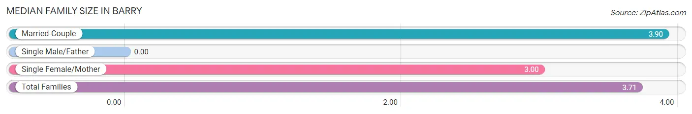 Median Family Size in Barry