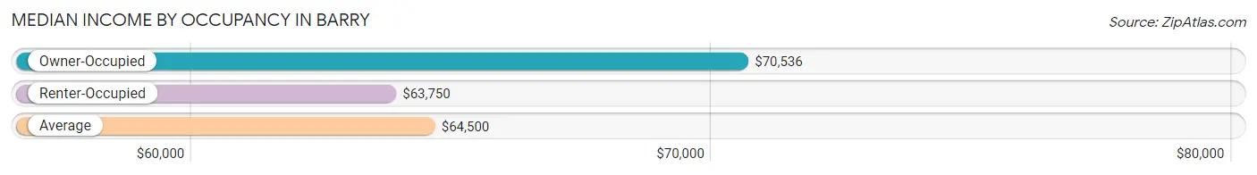 Median Income by Occupancy in Barry