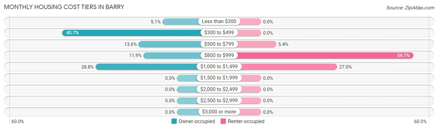 Monthly Housing Cost Tiers in Barry