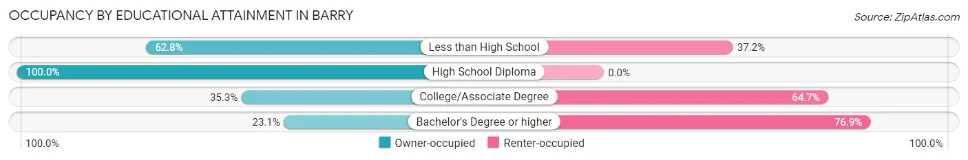 Occupancy by Educational Attainment in Barry