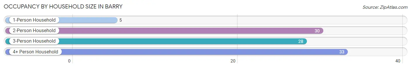 Occupancy by Household Size in Barry