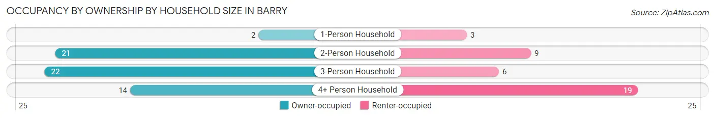 Occupancy by Ownership by Household Size in Barry