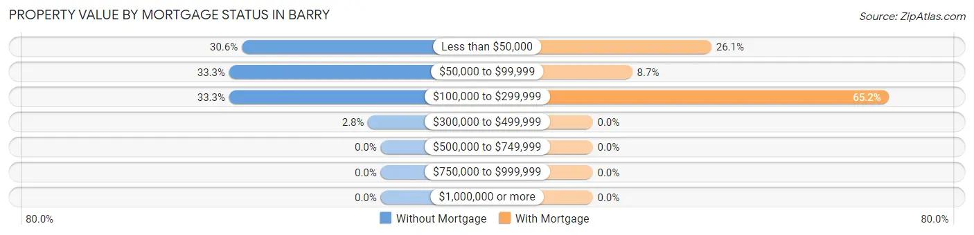 Property Value by Mortgage Status in Barry