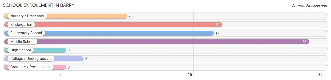 School Enrollment in Barry