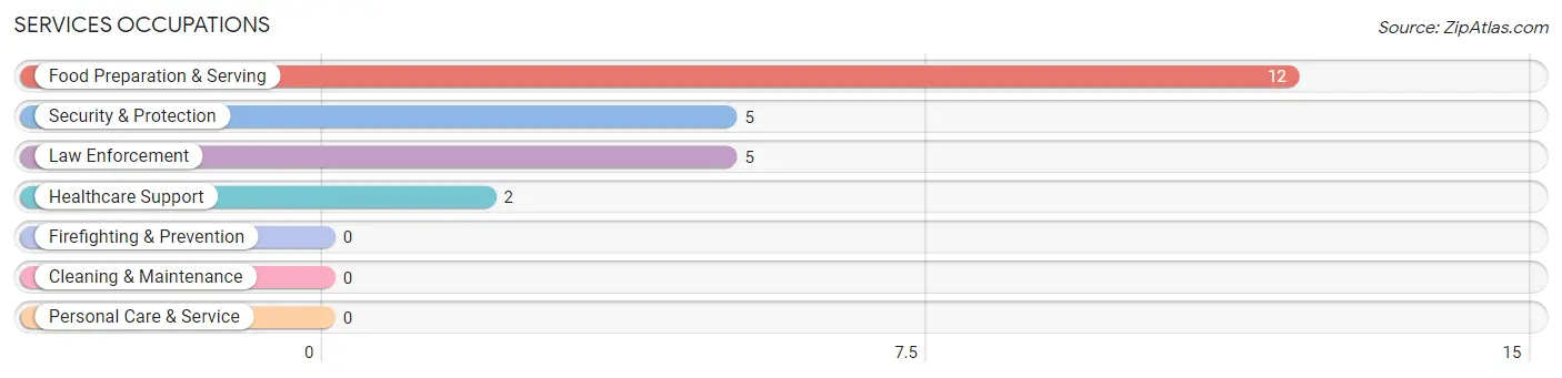 Services Occupations in Barry