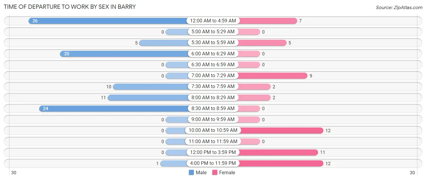 Time of Departure to Work by Sex in Barry