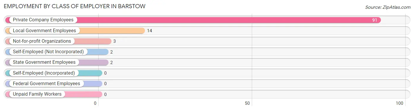 Employment by Class of Employer in Barstow