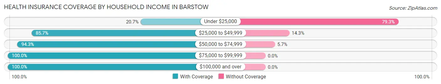 Health Insurance Coverage by Household Income in Barstow