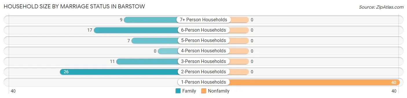Household Size by Marriage Status in Barstow