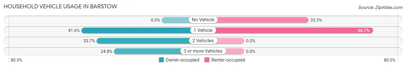 Household Vehicle Usage in Barstow