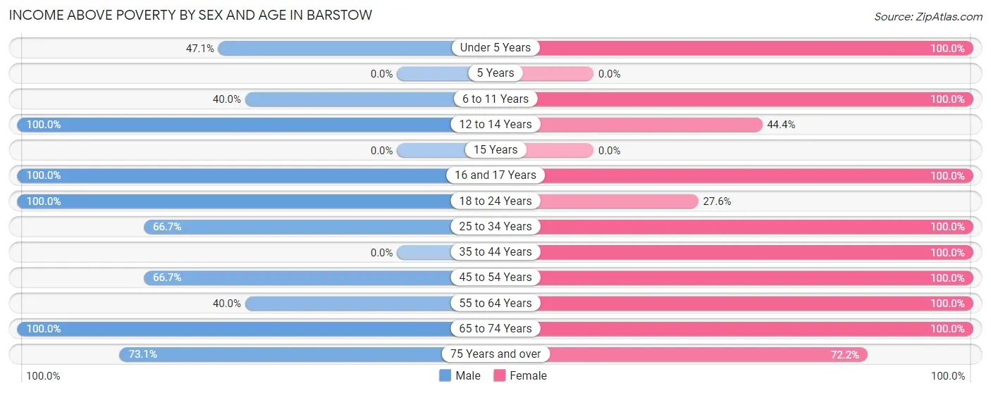 Income Above Poverty by Sex and Age in Barstow