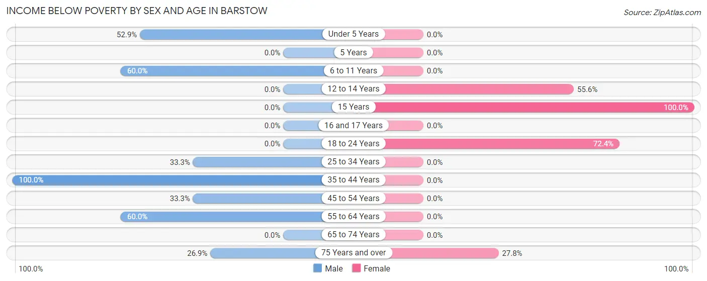 Income Below Poverty by Sex and Age in Barstow
