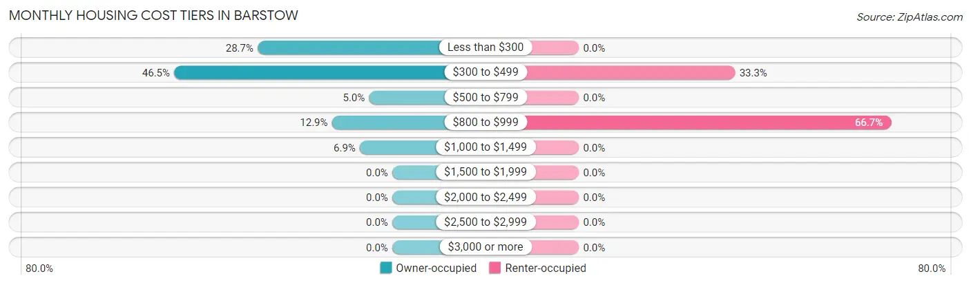 Monthly Housing Cost Tiers in Barstow