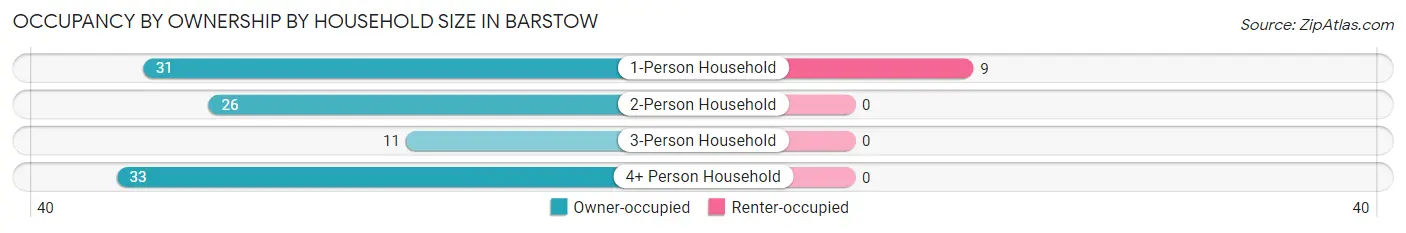 Occupancy by Ownership by Household Size in Barstow