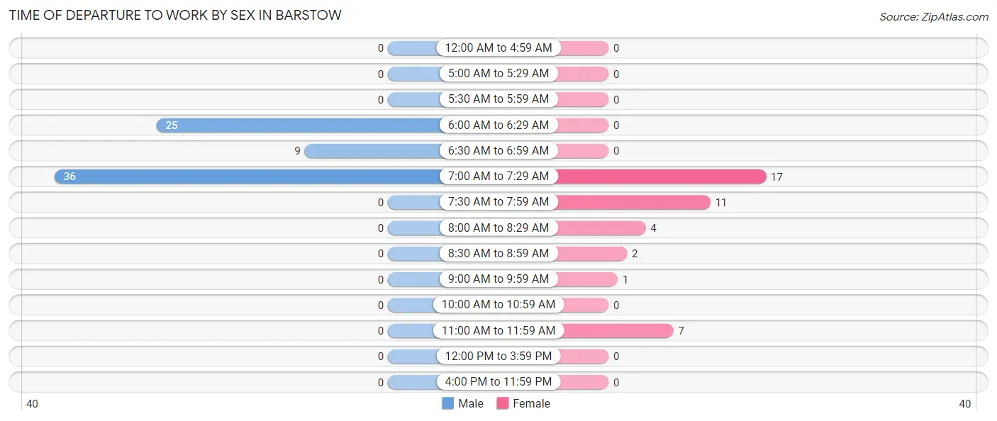 Time of Departure to Work by Sex in Barstow