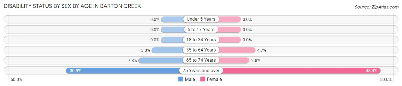 Disability Status by Sex by Age in Barton Creek