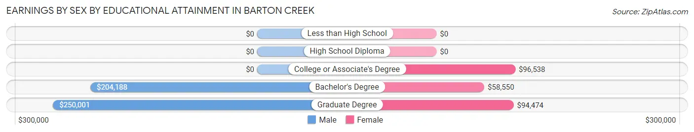 Earnings by Sex by Educational Attainment in Barton Creek