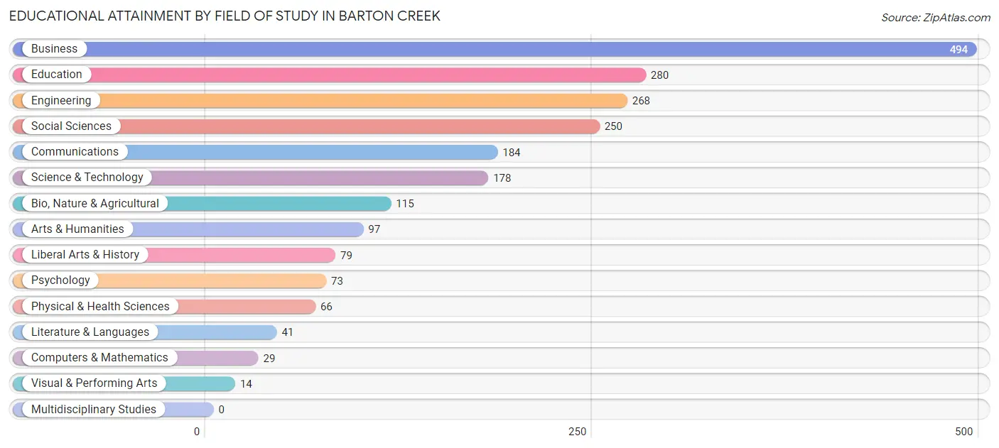 Educational Attainment by Field of Study in Barton Creek