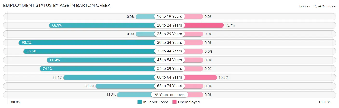 Employment Status by Age in Barton Creek