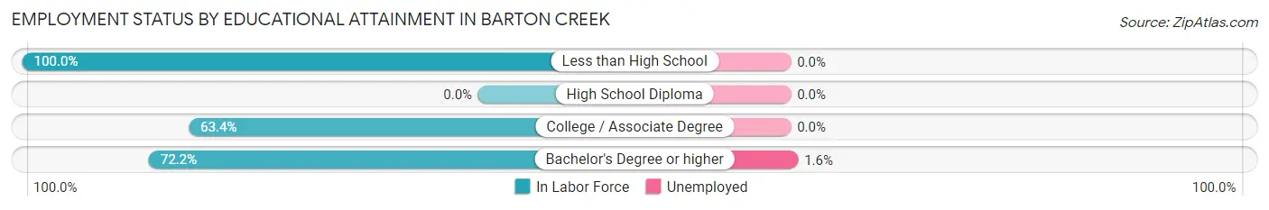 Employment Status by Educational Attainment in Barton Creek
