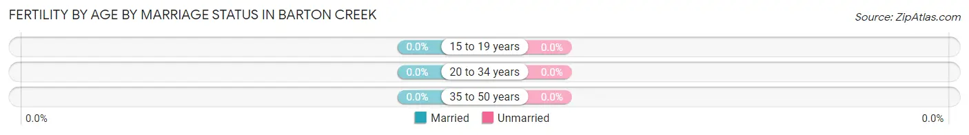Female Fertility by Age by Marriage Status in Barton Creek