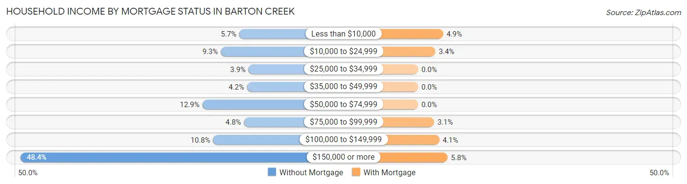 Household Income by Mortgage Status in Barton Creek