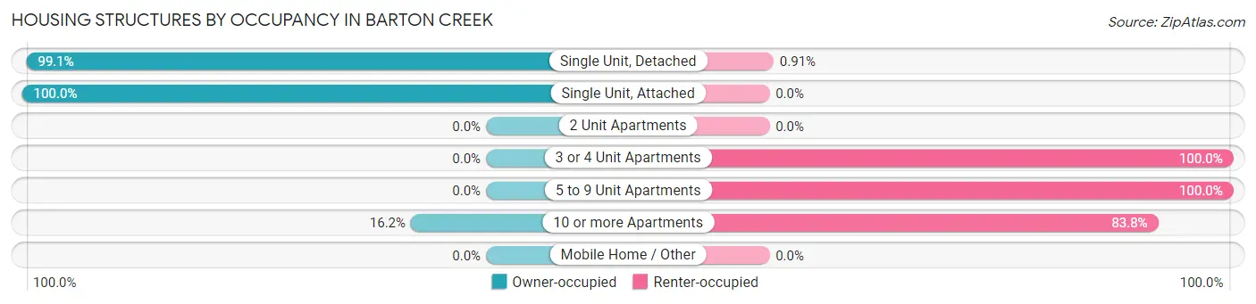 Housing Structures by Occupancy in Barton Creek