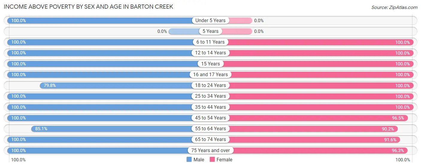 Income Above Poverty by Sex and Age in Barton Creek