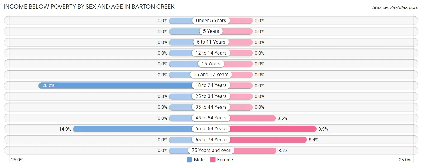 Income Below Poverty by Sex and Age in Barton Creek