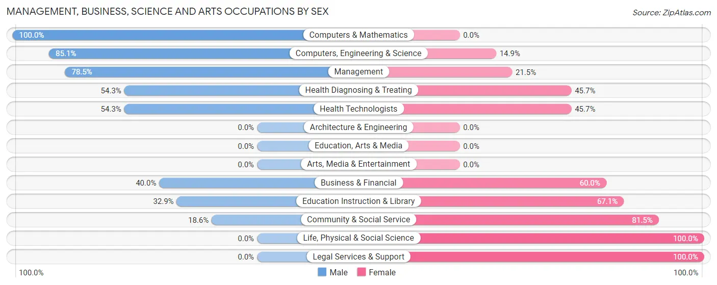 Management, Business, Science and Arts Occupations by Sex in Barton Creek