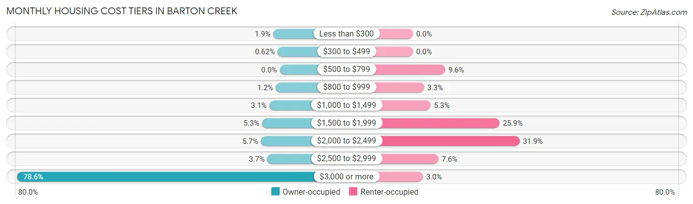 Monthly Housing Cost Tiers in Barton Creek