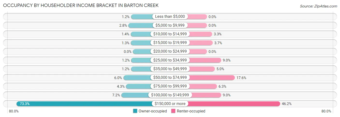 Occupancy by Householder Income Bracket in Barton Creek