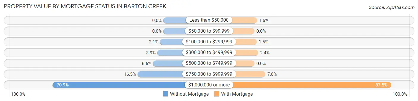 Property Value by Mortgage Status in Barton Creek
