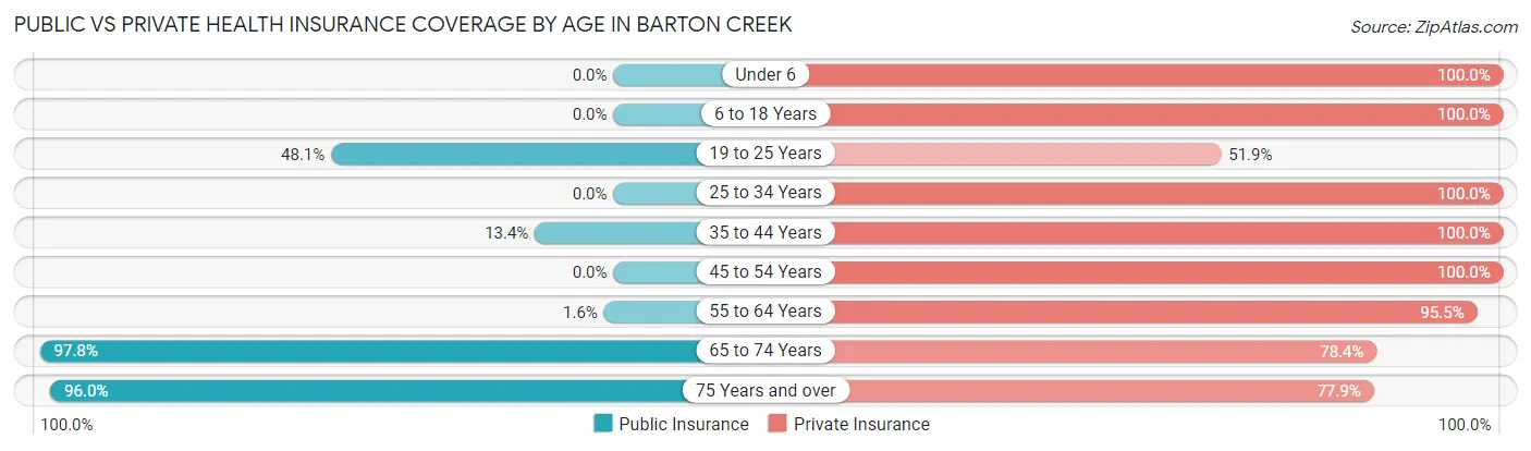 Public vs Private Health Insurance Coverage by Age in Barton Creek