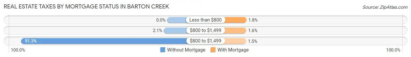 Real Estate Taxes by Mortgage Status in Barton Creek