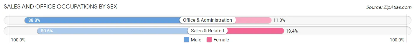Sales and Office Occupations by Sex in Barton Creek