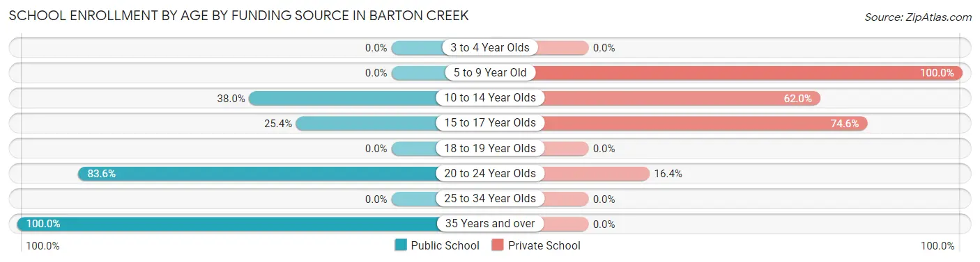 School Enrollment by Age by Funding Source in Barton Creek