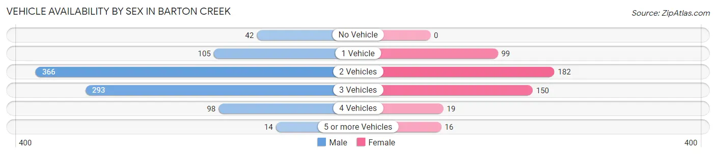 Vehicle Availability by Sex in Barton Creek