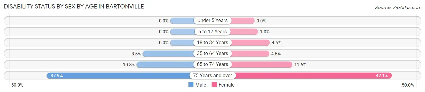 Disability Status by Sex by Age in Bartonville