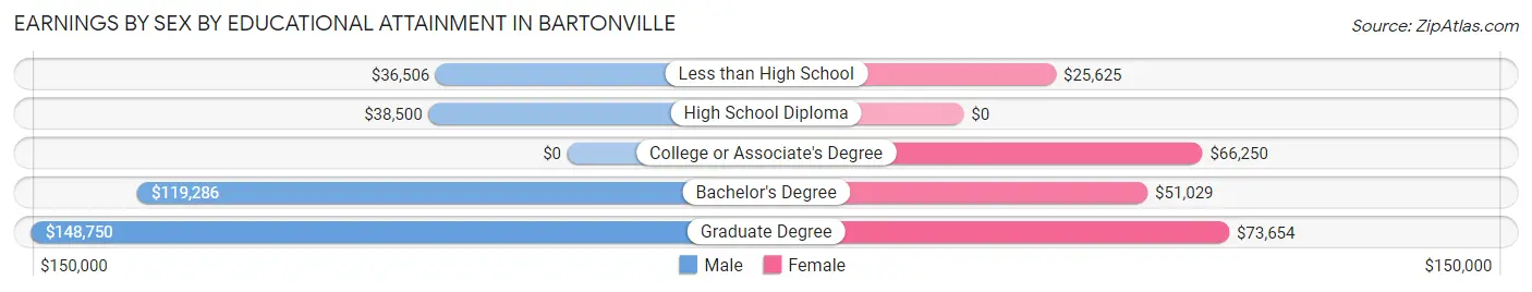 Earnings by Sex by Educational Attainment in Bartonville